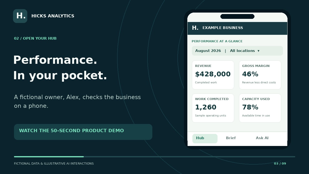 Illustrative mobile Performance Hub with revenue, margin, work, and capacity measures